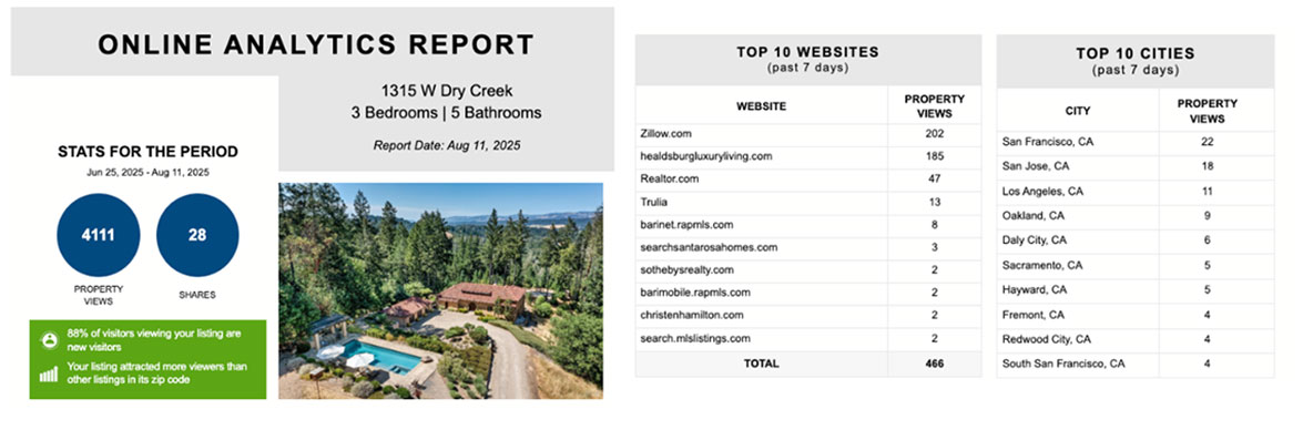 weekly listing report