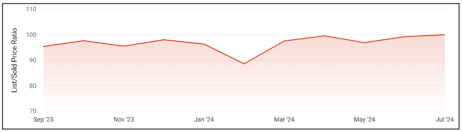 List of sales in Healdsburg market trends