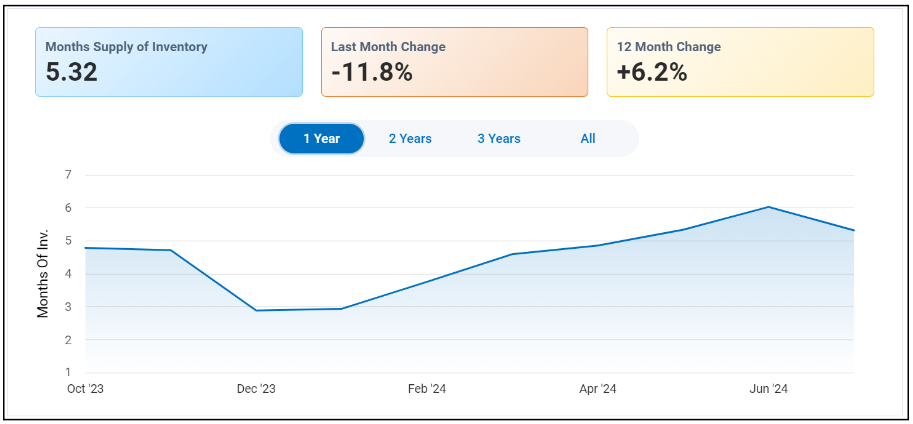 Increase inventory in Healdsburg real estate market august 2024