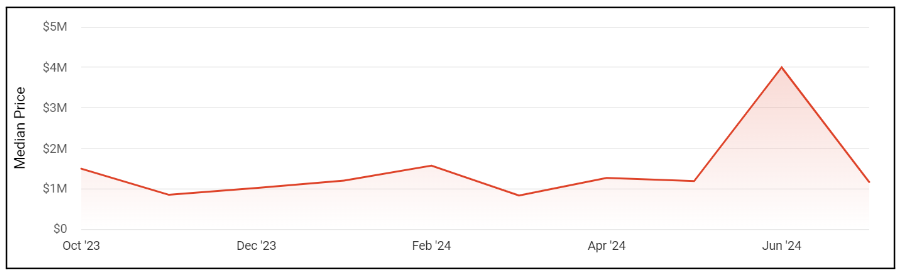 Median sold price in Healdsburg real estate market august 2024