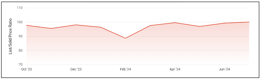 Top dollar selling in Healdsburg real estate market august 2024