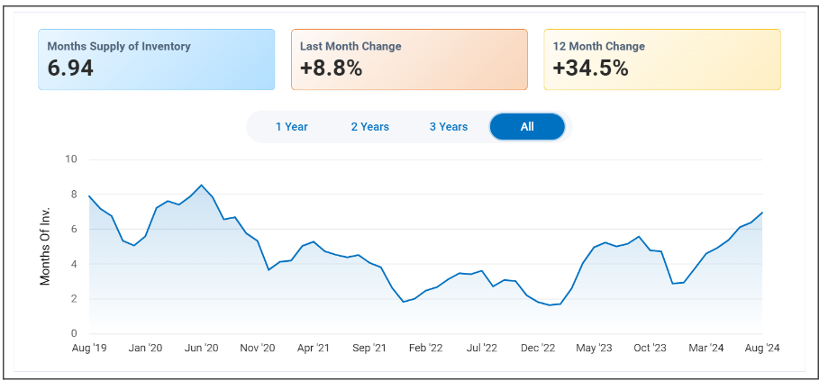 Healdsburg market trends September 2024