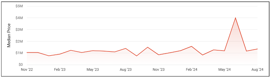 Healdsburg market trends September 2024