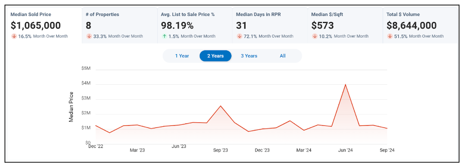 Healdsburg Real Estate average price october