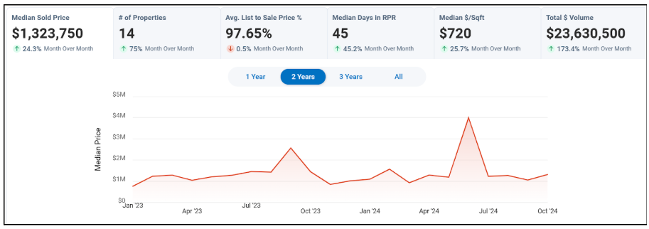 Healdsburg Real Estate Market for sellers November