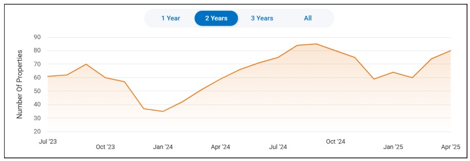 Rising Inventory of properties 2025