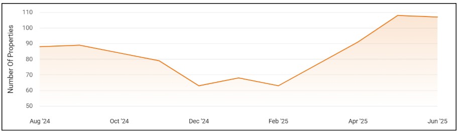 Healdsburg Housing Market in July 2025