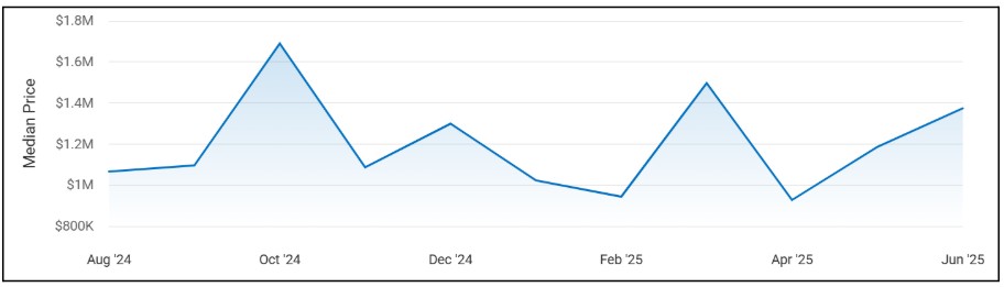 Healdsburg Housing Market prices in july