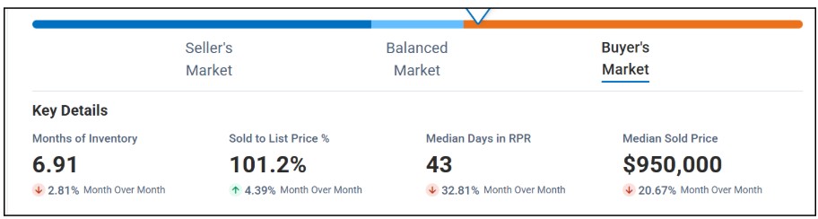 Sonoma housing market August