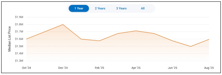 Healdsburg price over 2025