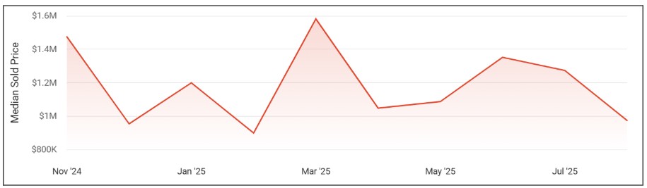 Home prices decreasing in Healdsburg