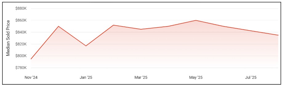 Sonoma County Home prices decreasing