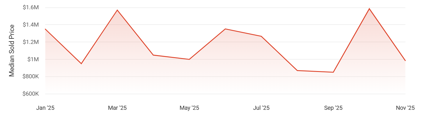 Healdsburg home median sold price in 2025