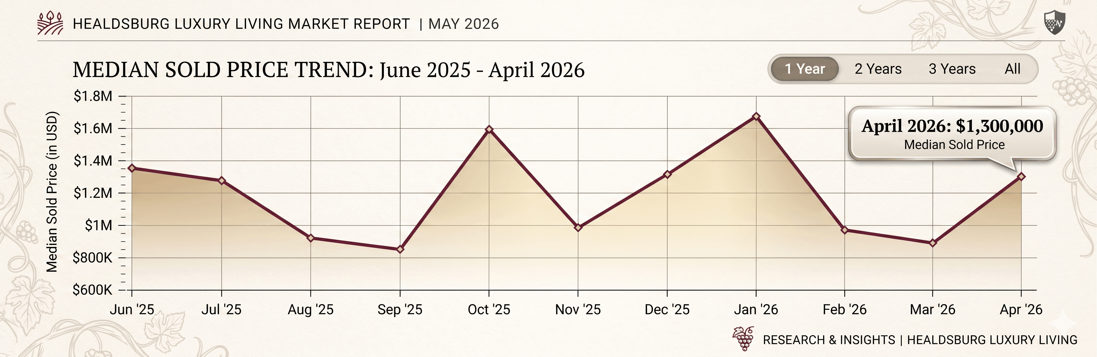 Healdsburg housing price in may 2026