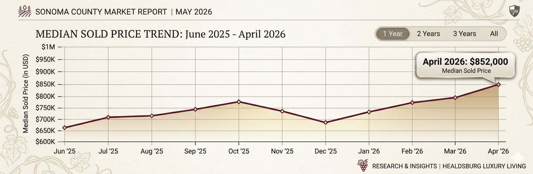 Sonoma County home pricing may 2026